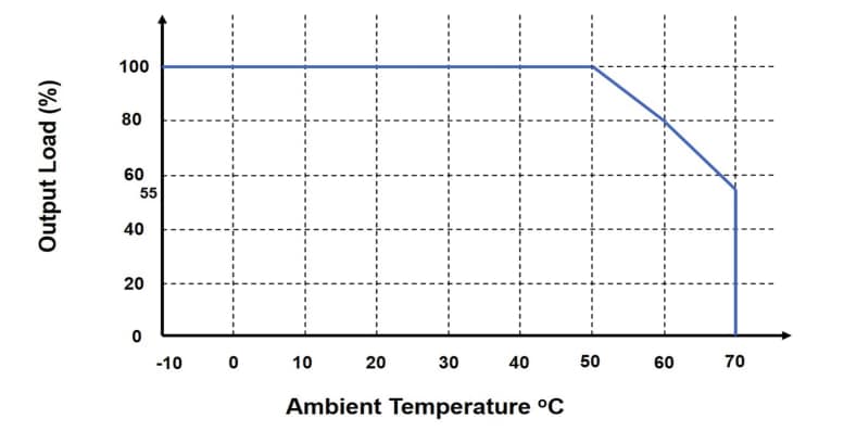 Performance Graph - TDK-Lambda TPS4500 AC-DC Power Supply